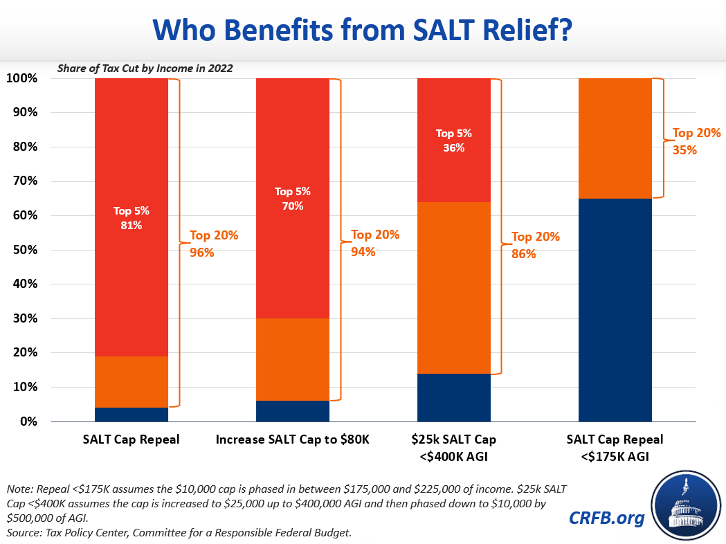 New SALT Proposals Would Improve House Bill20211213